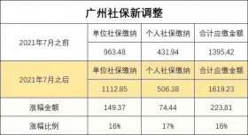 2021年7月廣州社保費又漲了