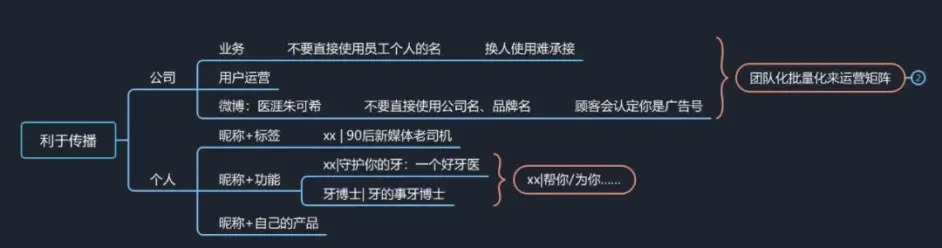 口腔門(mén)診牙醫(yī)如何打造自己的工作微信賬號(hào)？