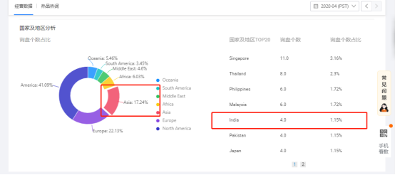 國際站P4P如何快速達(dá)標(biāo)LV4？